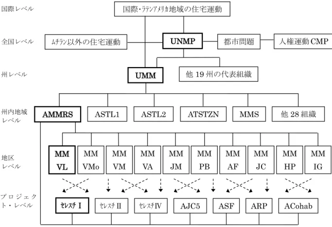 図 1.2.  サンパウロの住宅運動団体を中心とした社会運動団体のネットワーク  （出所）筆者作成。  （注）太字および太線のボックスは、本節および本論で主に取り上げる団体と住民組織を意味す る。地区レベルの住宅運動団体とプロジェクト･レベルの住民組織は同一地域内にあるが、 前者の参加者が後者のどの住民組織に所属するかは確定したものではないため、交差を含 めた点線矢印で表示してある。州内地域、地区、プロジェクト･レベルの住民運動団体およ び住民組織で、組織上並列関係にあり同様の役割を持つほかの地域や地区の団