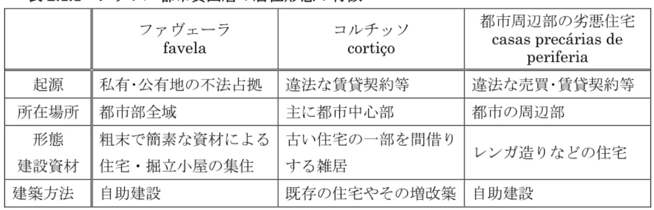 表 2.1.1  ブラジル都市貧困層の居住形態の特徴  ファヴェーラ  favela  コルチッソ cortiço  都市周辺部の劣悪住宅 casas precárias de  periferia  起源  私有･公有地の不法占拠  違法な賃貸契約等  違法な売買･賃貸契約等  所在場所  都市部全域  主に都市中心部  都市の周辺部  形態  建設資材  粗末で簡素な資材による住宅・掘立小屋の集住  古い住宅の一部を間借りする雑居  レンガ造りなどの住宅  建築方法  自助建設  既存の住宅やその増改築
