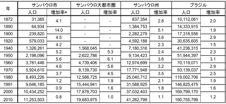 表 2.1.2.A  サンパウロの市・大都市圏・州とブラジルの人口と増加率の推移  人口 増加率* 人口 増加率 人口 増加率 人口 増加率 1872            31,385 -          837,354     10,112,061 2010     11,253,503     19,683,975     41,262,799 190,755,7992.8- 2.0年-64,934          サンパウロ大都市圏サンパウロ州ブラジル-196019701980199120002