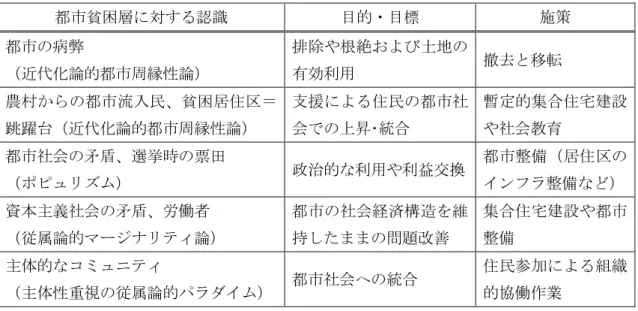 表 2.2.1  都市貧困層をめぐる認識や施策  都市貧困層に対する認識  目的・目標  施策  都市の病弊  （近代化論的都市周縁性論）  排除や根絶および土地の有効利用  撤去と移転  農村からの都市流入民、貧困居住区＝ 跳躍台（近代化論的都市周縁性論）  支援による住民の都市社会での上昇･統合  暫定的集合住宅建設や社会教育  都市社会の矛盾、選挙時の票田  （ポピュリズム）  政治的な利用や利益交換  都市整備（居住区のインフラ整備など）  資本主義社会の矛盾、労働者  （従属論的マージナリティ論）