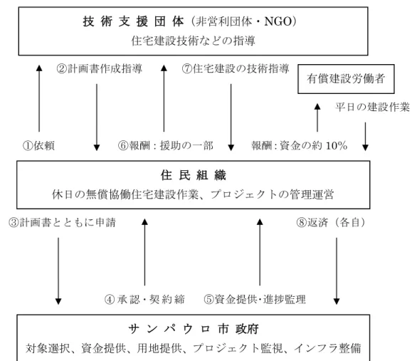 図 3.1.3  ムチランの参加アクターと実施の概要      （出所）筆者作成。 住  民  組  織  休日の無償協働住宅建設作業、プロジェクトの管理運営 サ ン パ ウ ロ 市 政府 対象選択、資金提供、用地提供、プロジェクト監視、インフラ整備 技 術 支 援 団 体（非営利団体・NGO） 住宅建設技術などの指導 ④ 承 認 ･ 契 約 締結 ⑦住宅建設の技術指導 ①依頼 ③計画書とともに申請 ②計画書作成指導 ⑥報酬：援助の一部 ⑤資金提供･進捗監理  有償建設労働者 報酬：資金の約10％  平日の