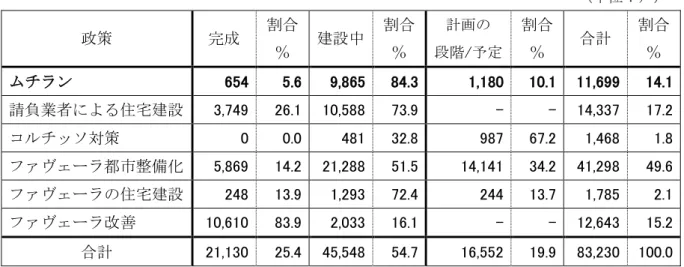 表 3.2.A  エルンジーナ市政の主要住宅政策の実施状況とムチランの割合：1992 年 11 月時点    （単位：戸） 政策  完成  割合  ％  建設中  割合 ％  計画の  段階/予定  割合 ％  合計  割合 ％  ムチラン  654  5.6  9,865  84.3  1,180  10.1  11,699  14.1  請負業者による住宅建設  3,749  26.1  10,588  73.9  -  -  14,337  17.2  コルチッソ対策  0  0.0  481  32