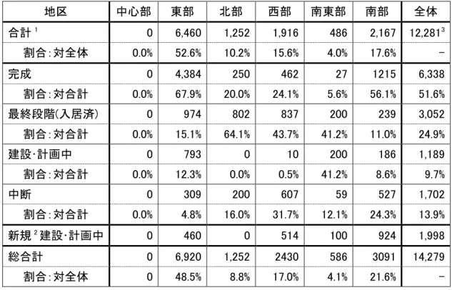 表 3.2.B  ムチランによる住宅建設地区別実施状況：1989 年～2002 年 9 月（単位：戸） 地区  中心部  東部  北部  西部  南東部  南部  全体  合計 1 0  6,460  1,252  1,916  486  2,167  12,281 3 割合：対全体  0.0%  52.6%  10.2%  15.6%  4.0%  17.6%    -  完成  0  4,384  250  462  27  1215  6,338  割合：対合計  0.0%  67.9%  20.0%