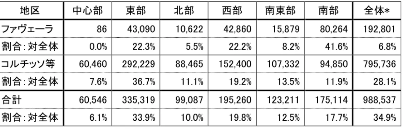 表 3.2.C  サンパウロ市地区及び居住形態別の貧困家族潜在住宅需要：1990 年（単位：家族） 地区  中心部  東部  北部  西部  南東部  南部  全体*  ファヴェーラ  86  43,090  10,622  42,860  15,879  80,264  192,801  割合：対全体  0.0%  22.3%  5.5%  22.2%  8.2%  41.6%  6.8%  コルチッソ等  60,460  292,229  88,465  152,400  107,332  94,850