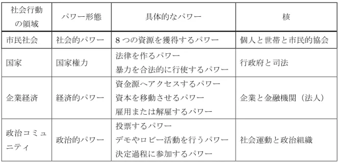 表 4.1.1.  オルタナティブな開発における 4 つの社会行動の領域  社会行動  の領域  パワー形態  具体的なパワー  核  市民社会  社会的パワー  8 つの資源を獲得するパワー  個人と世帯と市民的協会  国家  国家権力  法律を作るパワー  暴力を合法的に行使するパワー  行政府と司法  企業経済  経済的パワー  資金源へアクセスするパワー 資本を移動させるパワー  雇用または解雇するパワー  企業と金融機関（法人）  政治コミュ ニティ  政治的パワー  投票するパワー  デモやロビ