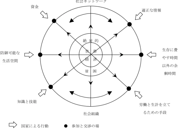 図 4.1.2.  Friedmann の「（反）エンパワメント･モデル」  （社会的パワーの資源へのアクセス不足としての貧困）  4.1.3.  （反）エンパワメント・モデルの問題点  前段で概説した Friedmann の（反）エンパワメント・モデルについて、主にエンパワ メントのプロセスとの関連から、その問題点を以下に指摘する。  はじめに、社会的パワーの資源に関する問題を挙げることができる。 Friedmann は社会 的パワーに関して 8 つの資源を提示しているが、 「労働と生計を立てるための手段