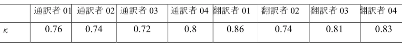 表 9   項 目 ①「 明 晰 化 ス ト ラ テ ジ ー の 種 類 」 に 対 す る  認 定 一 致 率 の 算 出 結 果 の ま と め  通訳者 01  通訳者 02  通訳者 03  通訳者 04  翻訳者 01  翻訳者 02  翻訳者 03  翻訳者 04  κ  0.75  0.78  0.72  1  0.88  0.84  1  1  以上の結果から、通訳データ及び翻訳データの認定結果はいずれも一致率 κ ＞ 0.7 であるため、本研究で行った「明晰化ストラテジーの種類」の認定結