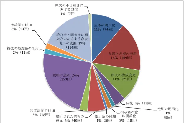 図 7   通訳データに見られた明晰化ストラテジー別の割合        図 7 から分かるのはベトナム語−日本語の通訳において、最も頻繁に活用されてい るストラテジーは「説明の追加」（ 24% ）で、その次は、「読み手・聞き手に馴染 みのあるような表現への変換」（17%）、「前置き表現の活用」（16%）、「主体の 明示化」（11％）及び「原文の構成変更」（11%）、「暗示された情報の復元」 （ 6% ）の順になっているということである。    起点言語と目標言語はいかに類似点が多くても、話し手と聞き手の間