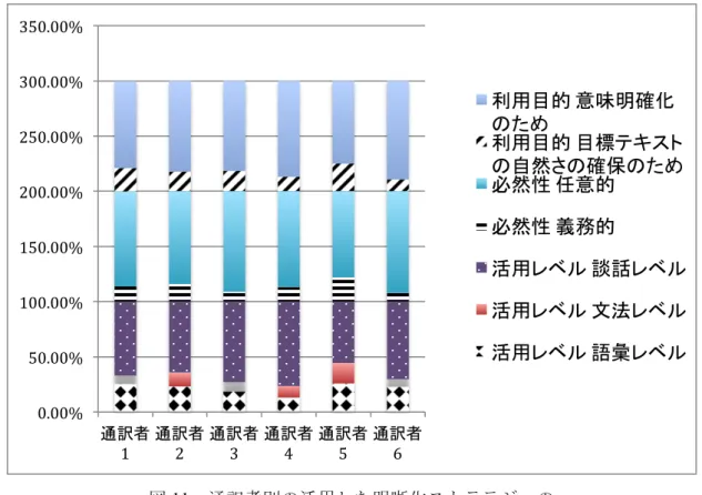 図 11   通訳者別の活用した明晰化ストラテジーの  必然性・活用レベル・利用目的の傾向     まず、図 11 を見ると通訳者全員に共通する傾向が分かるだろう。つまり、通訳者 全員が活用した明晰化ストラテジーは大半が任意的な性質をもち、文法レベルの活 用が少なく、談話レベルでの活用が主要であるほか、主な利用目的が意味明確化の ためであるということが明らかになった。これも総合分析結果（ 5.1.1 節）に合致し たものである。    しかし、表 14 の詳細な統計データを見ると、通訳者による微妙な違いが見