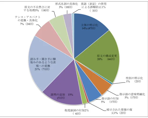 図 13   翻訳全データに出現する明晰化ストラテジー別の割合     図 13 を通じて、翻訳全データにおいて明晰化ストラテジー別にどのくらいの頻度 で活用されたかをイメージすることができた。活用が一番多かったのは「読み手・ 聞き手に馴染みのあるような表現への変換」（21%）と「原文の構成変更」（20%） である。その次は「説明の追加」（ 15% ）「主体の明示化」（ 14% ）、「テンス・ア スペクトの変換・具体化」（ 7% ）である。「原文の不自然さに対する処理」（ 5% ）、 「指示語の付加」（ 5