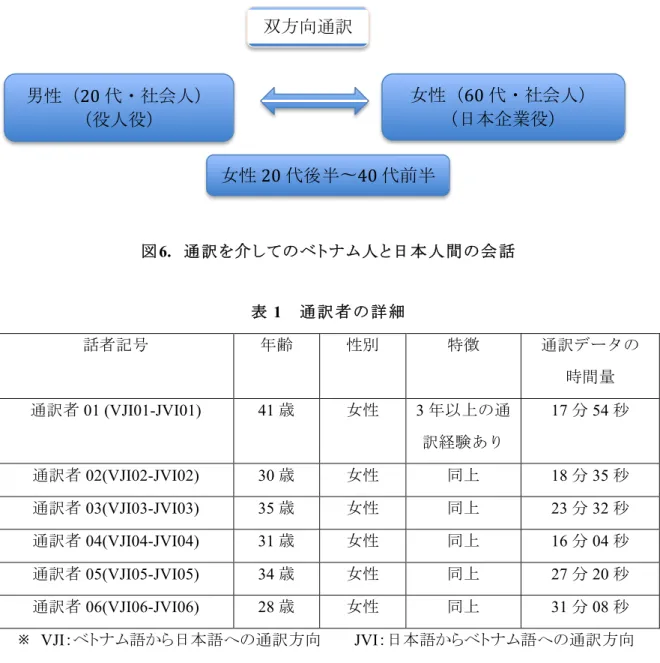 図 6.  通 訳 を 介 して の ベ トナ ム 人 と日 本 人 間 の 会 話 表 1    通 訳 者 の 詳 細 話者記号 年齢 性別 特徴 通訳データの 時間量  通訳者 01 (VJI01-JVI01)  41 歳  女性  3 年以上の通 訳経験あり  17 分 54 秒  通訳者 02(VJI02-JVI02)  30 歳  女性  同上  18 分 35 秒  通訳者 03(VJI03-JVI03)  35 歳  女性  同上  23 分 32 秒  通訳者 04(VJI04-JVI04