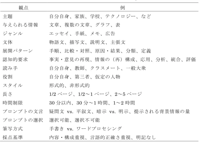 表 3.2   自由作文問題を分析する際の観点(Weigle, 2002 参照 )  観点  例  主題  自分自身、家族、学校、テクノロジー、など  与えられる情報  文章、複数の文章、グラフ、表  ジャンル  エッセイ、手紙、メモ、広告    文体  物語文、描写文、説明文、主張文  展開パターン  手順、比較・対照、原因・結果、分類、定義  認知的要求  事実・意見の再現、情報の（再）構成、応用、分析、統合、評価  読み手  自分自身、教師、クラスメート、一般大衆  役割  自分自身、第三者、仮定の人