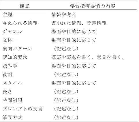 表 3.4   学習指導要領で求められているライティングの特徴  観点  学習指導要領の内容  主題  情報や考え  与えられる情報  書かれた情報、音声情報  ジャンル  場面や目的に応じて  文体  場面や目的に応じて  展開パターン  （記述なし）  認知的要求  概要や要点を書く、意見を書く、  聞いたり読んだりした内容について 書く 読み手  場面や目的に応じて 役割 （記述なし）  スタイル  場面や目的に応じて  長さ  （記述なし）  時間制限  （記述なし）  プロンプトの文言  （記述な