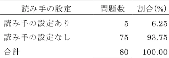 表 4.6  自由作文問題の読み手の設定の有無  読み手の設定  問題数  割合(%)  読み手の設定あり 5  6.25  読み手の設定なし 75  93.75  合計  80  100.00    表 4.7 は、自由作文問題の設定語数について示している。設定語数のなかった 10 問と、行 数設定などのため設定語数の解釈が困難だった 7 問を除いた問題数は 63 問だった。最も設定 語数の多い問題は 200 語で 5 問(7.94%)あり、 100 語の問題が 20 問(31.75％)と最も多かった。 