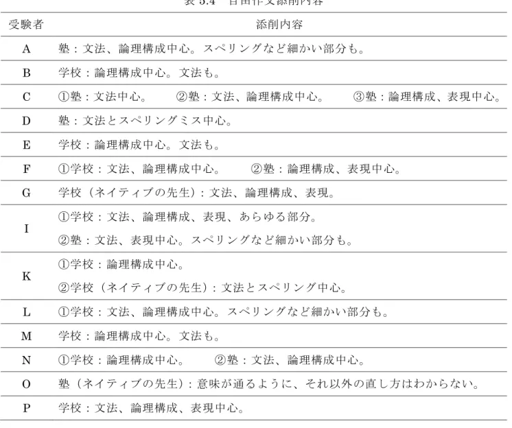 表 5.4  自由作文添削内容 受験者  添削内容 A  塾：文法、論理構成中心。スペリングなど細かい部分も。  B  学校：論理構成中心。文法も。  C  ①塾：文法中心。    ②塾：文法、論理構成中心。    ③塾：論理構成、表現中心。 D  塾：文法とスペリングミス中心。  E  学校：論理構成中心。文法も。  F  ①学校：文法、論理構成中心。    ②塾：論理構成、表現中心。  G  学校（ネイティブの先生）：文法、論理構成、表現。  I  ①学校：文法、論理構成、表現、あらゆる部分。  ②塾：