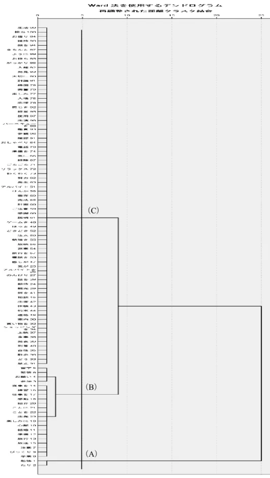 図   5-1   出現頻度と使用人数でのクラスター分析（高頻度 100 語）
