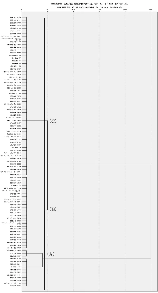 図   5-2   MI スコアと使用人数でのクラスター分析（高頻度 100 語）