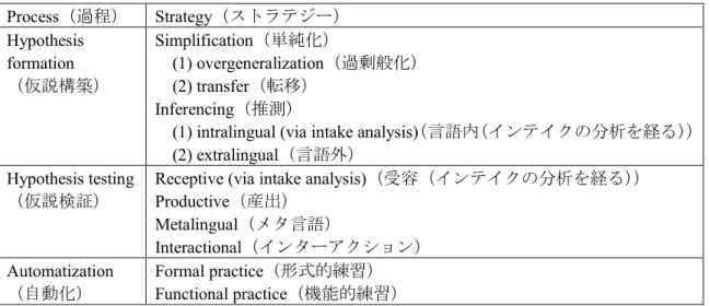 表   1-2 Processes and strategies in creative language learning （ Ellis 1985 ： 175 ）