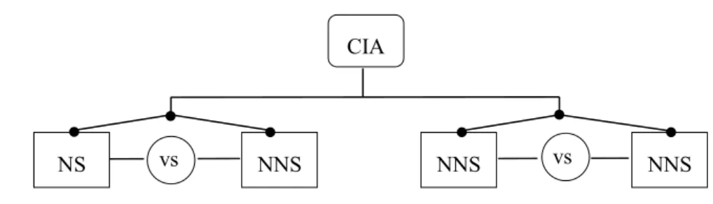 図   1-8   Contrastive Interlanguage Analysis (Granger 2002:12) 
