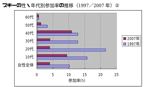 図表 6  スキーの性・年代別参加率の推移（1997／2007 年）②  0 5 10 15 20 25女性全体10代20代30代40代50代60代 参加率(%) 2007年1997年 スノーボードの場合、若年層を中心に、男女とも増加しているものの、参加人口は依然 として少なく、参加希望率もほぼ横ばいの傾向が続いている（図表７〜図表 10 参照）。そ れに加え、年間平均費用はむしろ半減していることから、関連産業の低迷が懸念される。 特に、 20 代から 30 代へ移行する際、参加率の落ち込みが最も激しく、ミ
