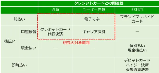 図 3-3 られることが少なかったが、前節で分類した 10 カテゴリの決済サービスをクレジットカードとの関係性という視点でさらに分類したのが次の図 3-3 である。クレジットカードとの関連性をクレジットカードの利用が必須のもの、クレジットカードがユーザーの任意で利用されるもの、クレジットカードが利用されないものの 3 つの軸に分け、それぞれ前節の分類軸と併せて分類した。これを見ると「前払い」に関してはクレジットカードの利用がユーザー任意の電子マネーとクレジットカードを利用しないブランドプリペイドカードに分か