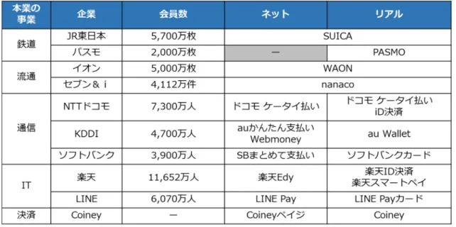 図 4-1第4章対象企業の戦略 オンクレジット決済市場のプレイヤー第1節 オンクレジット決済市場の主なプレイヤーを売上規模の高い企業を中心に抽出すると、図4-1の通りとなる。この図からは2つのことが見て取れる。まず、1点目は多くの決済事業者が実店舗とEC等ネット店舗の双方で決済サービスを提供している点である。これはリアル店舗、ネット店舗双方で自社の決済システムの活用を図り、収益の最大化を図る決済事業者の意図が見て取れる。続いて2点目は、「Coiney」を除く、全ての決済事業者が異業種からの参入であることであ