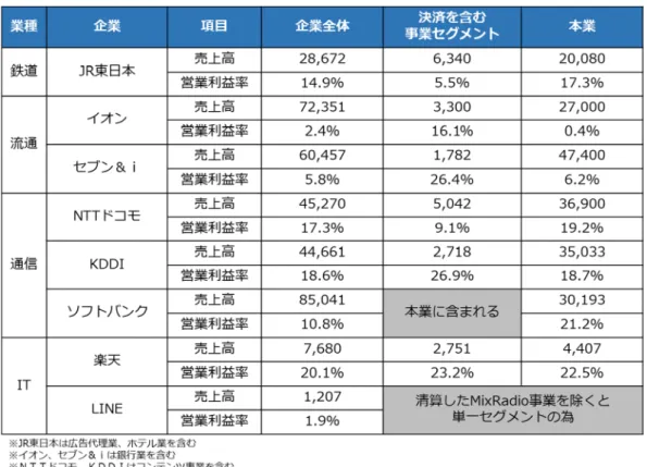 図 4-3 オンクレジット決済市場の収益モデル第4節 前節で述べた通り、オンクレジット決済市場に参入した経緯はそれぞれの企業 によって異なるが、１つ共通した点として言えることは利益面での貢献が大きい 事である。図 4-4 はオンクレジット決済の収益モデルを図にしたものである。こ の図では仮に加盟店手数料を 3.5％と設定し、その手数料収入をオンクレジット決 済事業者とクレジットカードのブランド事業者、アクアイアラ事業者、イシュア 事業者で分配した図を描いている。ここでは消費者が加盟店から 10,000 円の