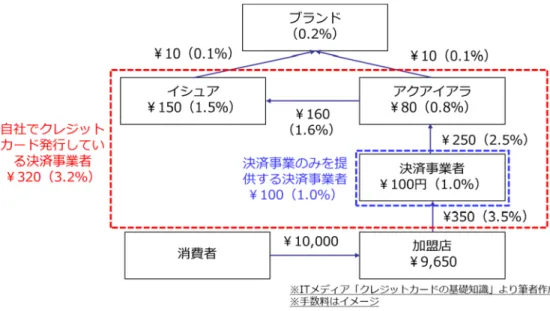 図 4-4 参入企業の戦略第5節 鉄道事業者（JR 東日本、パスモ）第1項 JR 東日本の Suica を初めとした交通系電子マネーは元々、鉄道利用客の利便性 向上と鉄道事業の効率化をメインに開発されたサービスである。つまり、利用客 の切符を購入する手間の削減と、混雑の緩和、既存の磁気カード式自動改札機の メンテナンスコストと駅員の人件費削減である。この目的は見事に実現し、Suica の発行枚数は約 5,700 万枚を突破（2015 年 11 月末現在）、JR 東日本の根幹をなす システムとして定着している