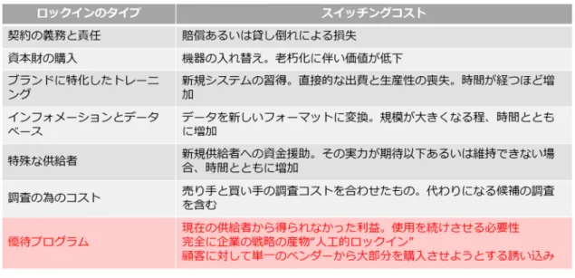 図 5-1（再掲） “ロックイン”の理論とオンクレジット決済サービス第2節 この 3 つの条件をオンクレジット決済市場に照らし合わせると、1 つ目のオープ ンプラットフォームはどの決済事業者も広く開放している為、条件に該当する。2 つ目の補完事業者のロックインであるが、こちらはどの決済事業者も実現できて いない。その理由は、既にクレジットカードや銀行振込、コンビニ決済といった 決済手段が決済市場全体の大半を占めている為、後発である事業者が自社の決済 手段に限定させることが実行上不可能だからである。また、前章