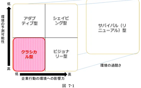 図 7-1第7章 オンクレジット決済市場の市場分析前章 では“ロックイン”の理論的な見地から多数の企業による乱戦状態が続くと いう仮説シナリオを導きだした。本章では、マーティン・リーブスの戦略パレットとマイケル・ポータルの 5Force のフレームワークを用いて、オンクレジット決済市場の市場環境分析を行う。戦略パレットによるオンクレジット決済市場の市場分析第1節まず、オンクレジット市場の環境認識をマーティン・リーブスの戦略パレットを用いて行う。戦略パレットとは図 7-1 で示す通り、市場を環境の予測可能性と