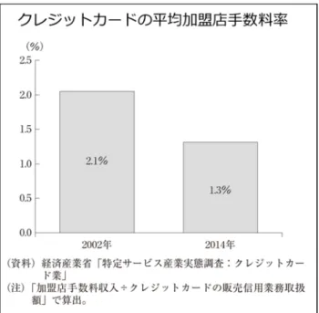図 9-7前 節 ま で の 検 証 に よ っ て 共 通ポ イ ン ト サ ー ビ ス に お け る 独 り勝ちの実現に関しては、非常に難易度が高いことが判明した。共通ポ イ ン ト サ ー ビ ス に お い て は 加盟 店 数 と 顧 客 数 が 共 に 増 加 す るネットワーク効果が働きやすく、よ り 多 く の 加 盟 店 数 を 持 っ た 共通 ポ イ ン ト サ ー ビ ス 事 業 者 が 競争 優 位 を 獲 得 す る 可 能 性 が 高 いが、これまで見た通り加盟店はより 多 