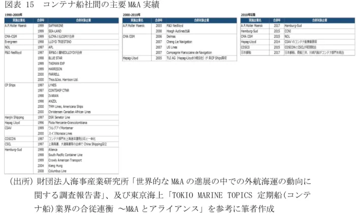 図表 16  コンテナ船社の市場シェア 