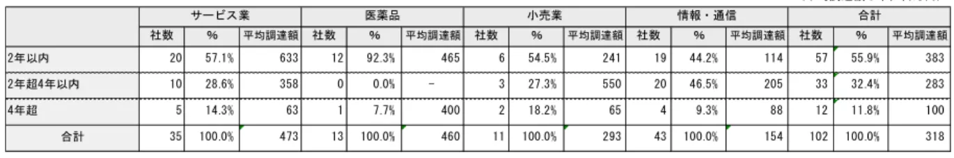 図 表 10 業 種 ご と の 資 金 調 達 に 関 す る 分 析 （平均調達額は単位百万円） 社数 ％ 平均調達額 社数 ％ 平均調達額 社数 ％ 平均調達額 社数 ％ 平均調達額 社数 ％ 平均調達額 2年以内 20 57.1% 633 12 92.3% 465 6 54.5% 241 19 44.2% 114 57 55.9% 383 2年超4年以内 10 28.6% 358 0 0.0% - 3 27.3% 550 20 46.5% 205 33 32.4% 283 4年超 5 14.3% 6