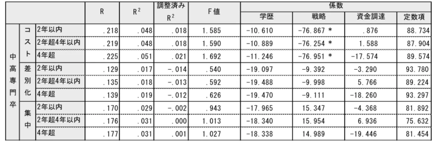 図 表 13 最 終 学 歴 が 中 高 専 門 卒 の 経 営 者 が 経 営 す る 企 業 が 採 用 し た 戦 略 ・ 資 金 調 達 と IPO の 関 係 n= 99 定数項 2年以内 .218 .048 .018 1.585 -10.610 -76.867 * .876 88.734 2年超4年以内 .219 .048 .018 1.590 -10.889 -76.254 * 1.588 87.904 4年超 .225 .051 .021 1.692 -11.246 -76.951 * -1