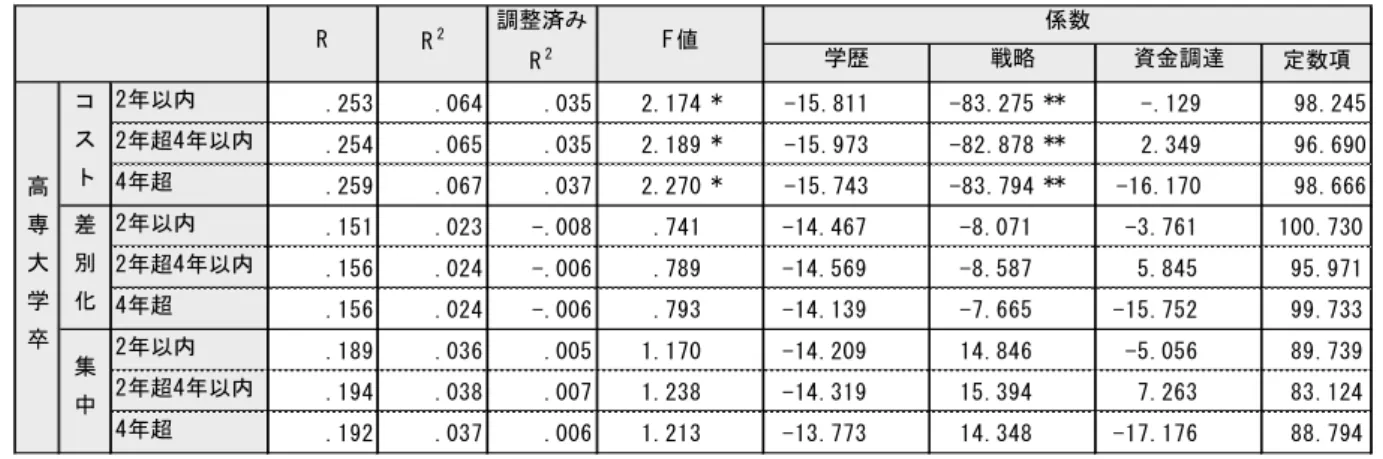 図 表 14 最 終 学 歴 が 高 専 大 学 卒 の 経 営 者 が 経 営 す る 企 業 が 採 用 し た 戦 略 ・ 資 金 調 達 と IPO の 関 係 n= 99 定数項 2年以内 .253 .064 .035 2.174 * -15.811 -83.275 ** -.129 98.245 2年超4年以内 .254 .065 .035 2.189 * -15.973 -82.878 ** 2.349 96.690 4年超 .259 .067 .037 2.270 * -15.743 -83
