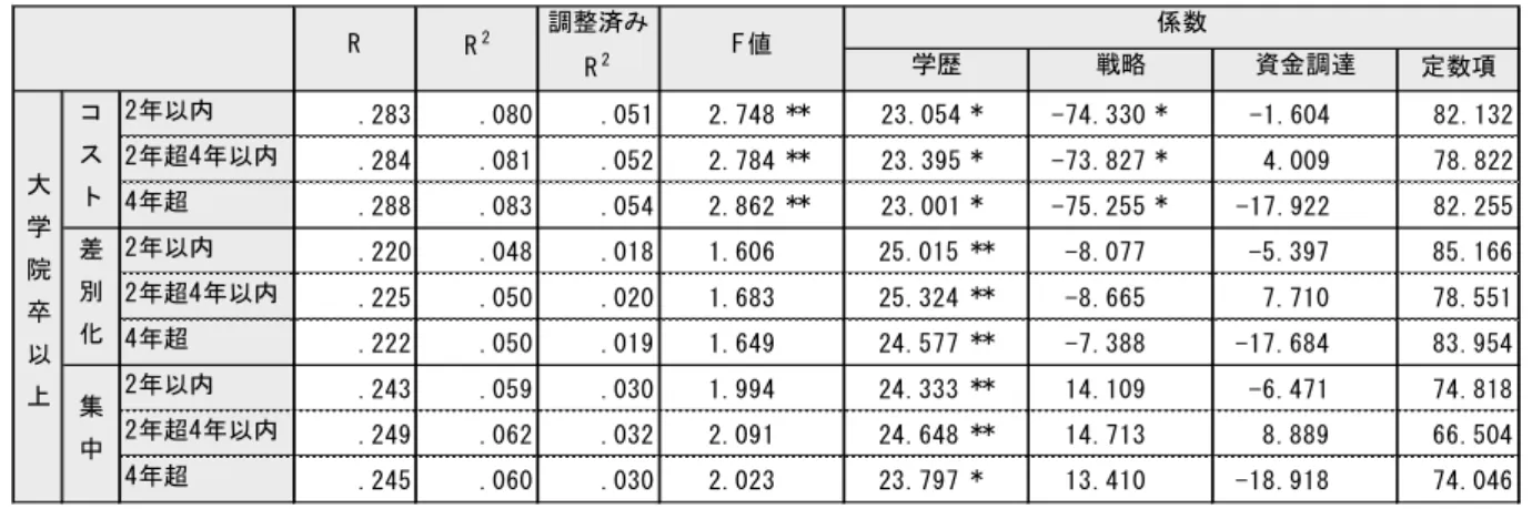 図 表 15 最 終 学 歴 が 大 学 院 卒 以 上 の 経 営 者 が 経 営 す る 企 業 が 採 用 し た 戦 略 ・ 資 金 調 達 と IPO の 関 係 n= 99 定数項 2年以内 .283 .080 .051 2.748 ** 23.054 * -74.330 * -1.604 82.132 2年超4年以内 .284 .081 .052 2.784 ** 23.395 * -73.827 * 4.009 78.822 4年超 .288 .083 .054 2.862 ** 23.00