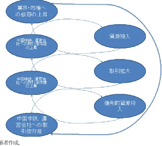 図 10 に Keyvia の依存スパイラルのメカニズムを図示した。この図 10 からわかるように、 Keyvia の事例では、取引依存度の上昇と取引量の拡大と同時に、業界・市場への依存度も 上昇することになる。業界・市場に依存することによって、取引先を重視し、顧客志向で はなく市場志向の製品を開発することにつながる。その結果、取引先からの信頼度が向上 し、顧客から依存されることになる可能性もある。 このようなメカニズムは先行研究では議論されていなかった。本稿で、中国の Keyvia に ついての分析を行っ