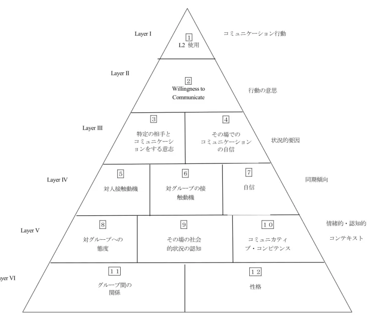 図 3-6  WTC モデル（MacIntyre, Clément, Dörnyei, &amp; Noels（1998） 38 日本語教育においては、小林（2008）が WTC について調査を行っている。小林（2008） では、留学生 370 名を対象に日本語学習動機に関する質問紙調査を行い、5 つの因子を抽 出し、さらにそこから「日本語学習への興味」 「日本理解志向」 「道具的志向」の 3 つの因 子と WTC との関係を分析している。その結果、 「日本語学習への興味」と「道具的志向」 から WTC へ