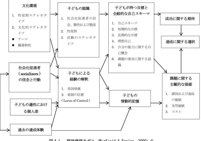 図 4-1 は、 Wigfield &amp; Eccles （2000）の期待価値モデルであるが、学習者の「期待」と「価 値」の背景には、両親などの「社会化の担い手」 （鹿毛  2013:41）の信念や行為、性役割な どの文化的ステレオタイプといった文化や社会、過去の出来事の認知が存在している（図 4-1） 。最終的に、子供が持つ目的と全般的な自己スキーマが「期待」と「価値」の両方を、