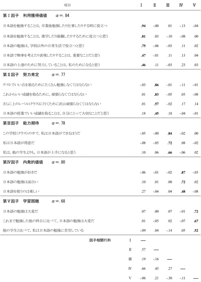 表 5-1  「日本語学習者向け期待・価値・学習困難意識尺度」の因子分析結果  項目  Ⅰ  Ⅱ  Ⅲ  Ⅳ  Ⅴ  第Ⅰ因子  利用獲得価値    α＝.84  日本語を勉強することは，卒業後勉強したり仕事したりする時に役立つ  .94  -.00    .01    -.13    -.04    日本語を勉強することは，進学したり就職したりするために役立つと思う  .81    .03    -.10    -.08  .00    日本語の勉強は，学校以外の日常生活で役立つと思う  .75    -