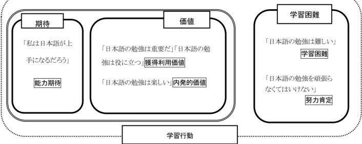 表 5-4 から分かるように、学習時間に対し、「内発的価値」と「努力肯定」、および「学 習困難」が正の影響を与えている。主観的達成度に対しては、「能力期待」が正の影響を、 「努力肯定」が負の影響を与えていることが分かった。自己効力感に対しては、「内発的 価値」と「能力期待」が正の影響を、学習困難が負の影響を与えている。  5.3  考察  5.3.1   日本語の学習動機に関する意識   まず、因子分析の結果について図 5－1 に示し、因子間の関連について説明する。期待 価値理論における「獲得価値」と「利用