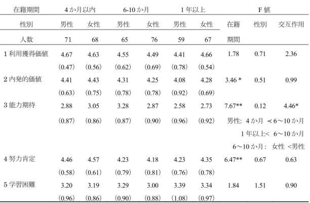 表 6-3  在籍期間および性差別の学習動機の平均値（二要因分散分析の結果） 学習動機因子のうち、「内発的価値」、「能力期待」、「努力肯定」において在籍期間 の主効果が有意であった。また、能力期待において交互作用が見られた。  「内発的価値」については、在籍期間の主効果（F （2, 397） =3.46, p <.05）が有意であり、 1 年以上の学習者群は、4 か月以内の学習者群よりも有意に値が低かった。  「能力期待」については、有意な交互作用（F（2, 395）=4.46, p <.05）