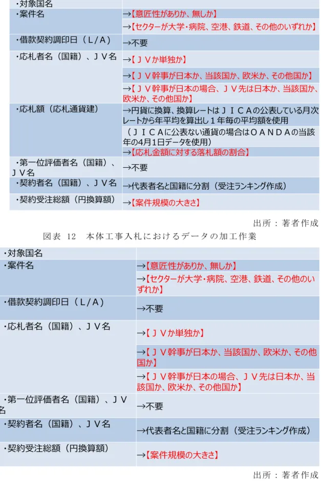 図 表  11  本 体 工 事 入 札 に お け る デ ー タ の 加 工 作 業 ・対象国名 ・案件名 →【意匠性がありか、無しか】 →【セクターが大学・病院、空港、鉄道、その他のいずれか】 ・借款契約調印日（Ｌ/Ａ) →不要 ・応札者名（国籍）、ＪＶ名 →【ＪＶか単独か】 →【ＪＶ幹事が日本か、当該国か、欧米か、その他国か】 →【ＪＶ幹事が日本の場合、ＪＶ先は日本か、当該国か、 欧米か、その他国か】 ・応札額（応札通貨建） →円貨に換算、換算レートはＪＩＣＡの公表している月次 レートから年平均を算