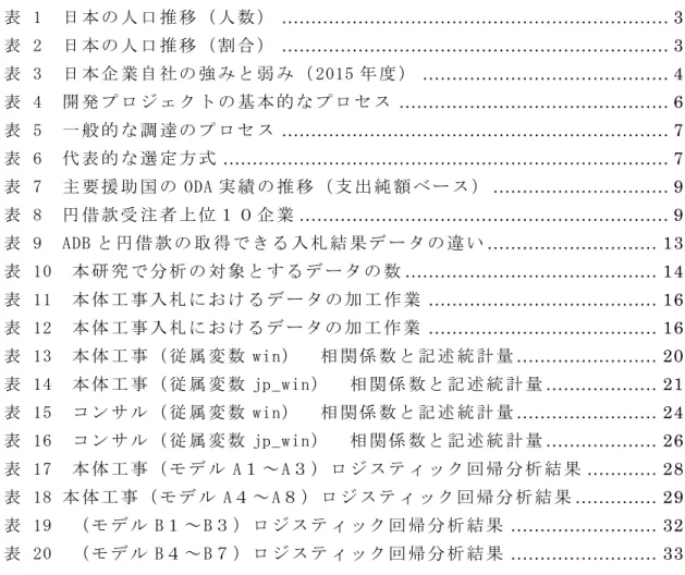 図 表 図 表  1  日 本 の 人 口 推 移 （ 人 数 ）  .................................................................