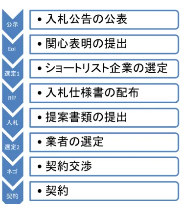 図 表  5  一 般 的 な 調 達 の プ ロ セ ス 公示 • 入札公告の公表 EoI • 関心表明の提出 選定1 • ショートリスト企業の選定 RfP • 入札仕様書の配布 入札 • 提案書類の提出 選定2 • 業者の選定 ネゴ • 契約交渉 契約 • 契約 出 所 ： 著 者 作 成 当 該 国 現 地 政 府 機 関 や 国 際 援 助 機 関 の ホ ー ム ペ ー ジ 、新 聞 や イ ン タ ー ネ ッ ト な ど を 通 し て 入 札 公 告 が 公 示 さ れ 、案 件 へ の 応 