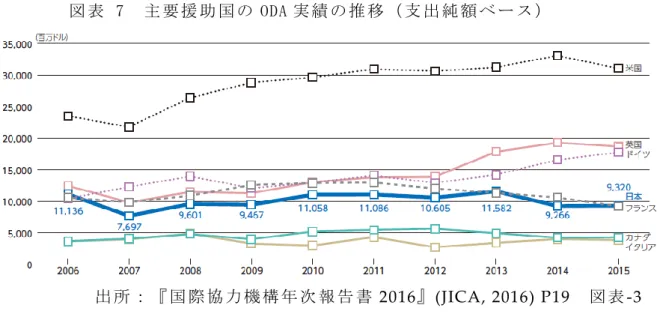 図 表  7  主 要 援 助 国 の ODA 実 績 の 推 移 （ 支 出 純 額 ベ ー ス ）