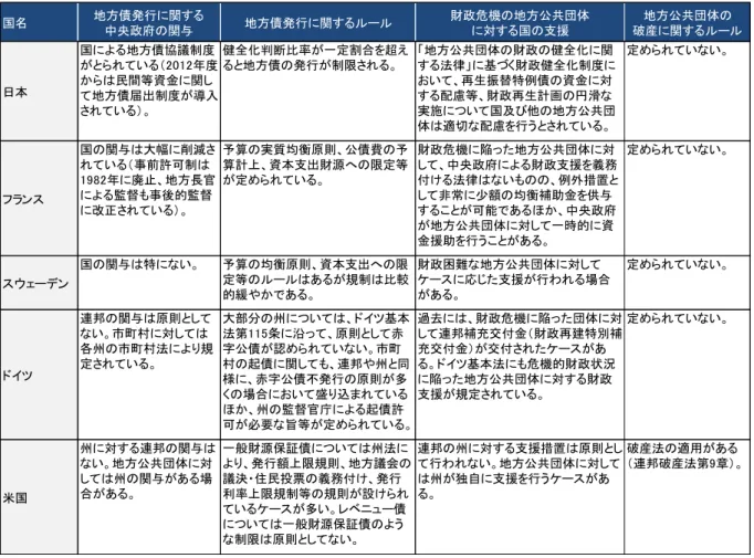 図表   51   欧米先進諸国の地方債発行制度