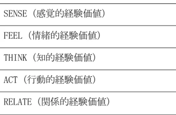 図表 1-16 戦略的経験価値モジュール SENSE（感覚的経験価値） FEEL（情緒的経験価値） THINK（知的経験価値） ACT（行動的経験価値） RELATE（関係的経験価値） 出所：長沢ら（2010） 図表 1-17 経験価値における刺激、反応モデル 出所：長沢ら（2010） 第 4 節 価値共創の定義 ４P を中心としたマーケティング 1.0 とマーケティング 2.0、マーケティング 3.0 の相違 点について、コトラー（2010）はその著書で図表 1-18 を提示している。マーケティング