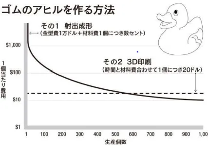 図表 4-1：伝統的生産モデルと３D プリンターを用いた生産モデルの比較 出所：クリス・ アンダーソン(2012) また同著ではモノづくりにイノベーションをもたらした 3 つの世代を定義している。第 1 世代は伝統型なモノづくり企業のことで、社内で経営資源を統合し製品を企画、開発す るソニー、パナソニックのような旧来の伝統的な大手企業を指す。第 2 世代はモジュール 化以降に登場したセットアップメーカーのことである。日本市場でも大人気の米 GoPro 社 や中国の DJI 社などが該当する。既存の技術にイノ