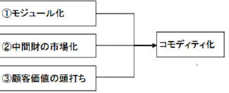 図表 1-7 コモディティ化の 3 大要因 出所：延岡（2006） ①モジュール化 モジュール化に関して、藤本（2002）は以下のようにまとめている（図表 1-9 参照）。 製品の機能を分解して個々のサブ機能を実現するために様々な部品が組み立てられてい る。ここでアーキテクチャーの概念として部品（部品モジュール）とそれを繋ぐインター フェースがある。もし部品間のインターフェースは標準化され且つオープンであればそれ はモジュラー型産業と呼べる。反対に部品が標準化されずインターフェースもクローズさ れた場合は模